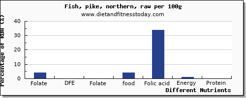 chart to show highest folate, dfe in folic acid in pike per 100g